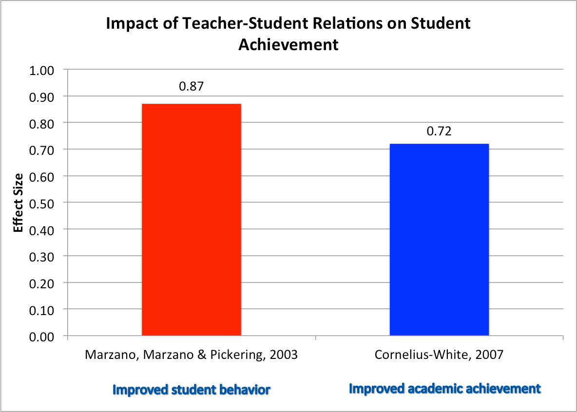 What is the Impact of Teacher Instruction on Student Achievement?